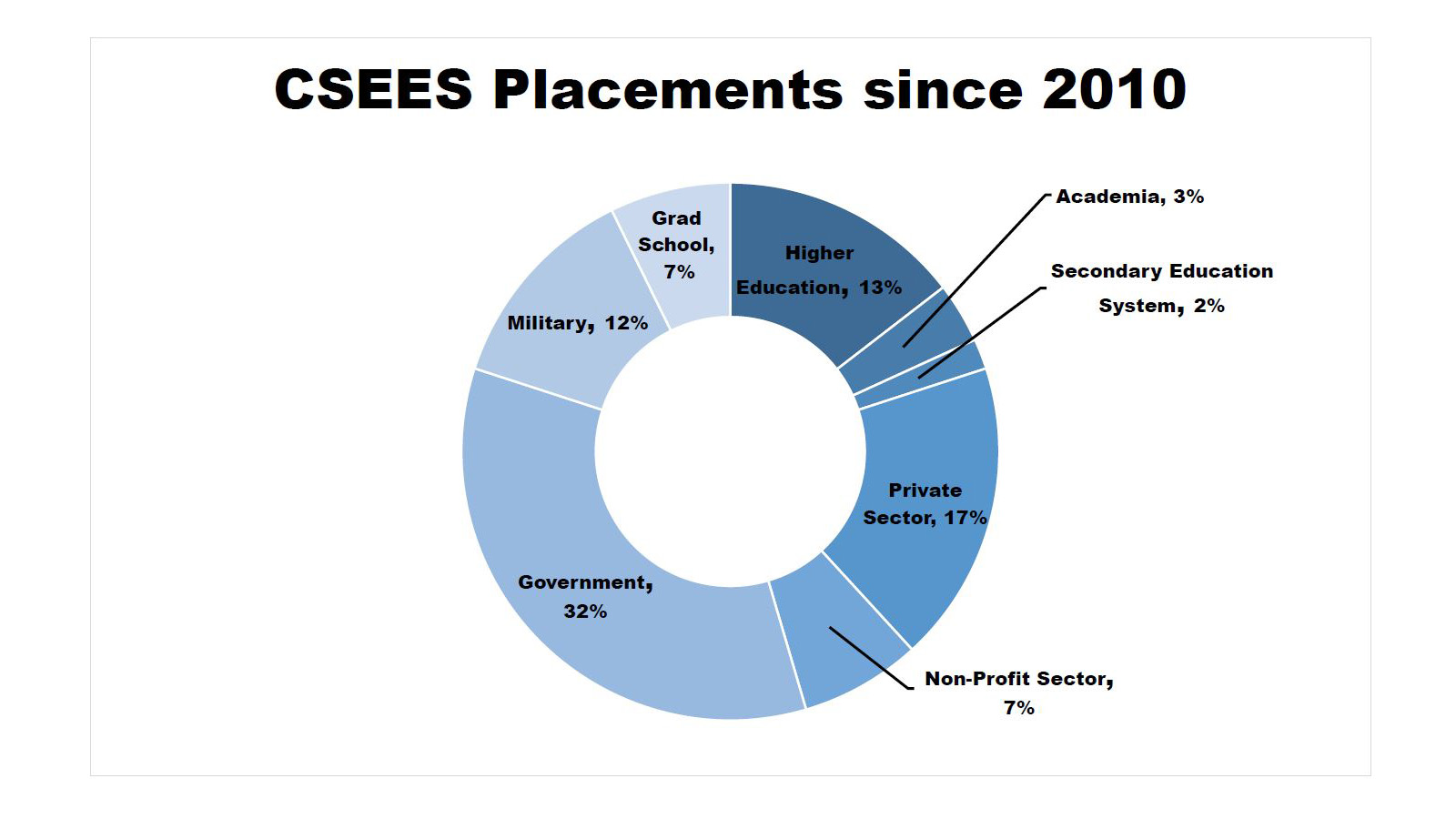 CSEES Placement Chart