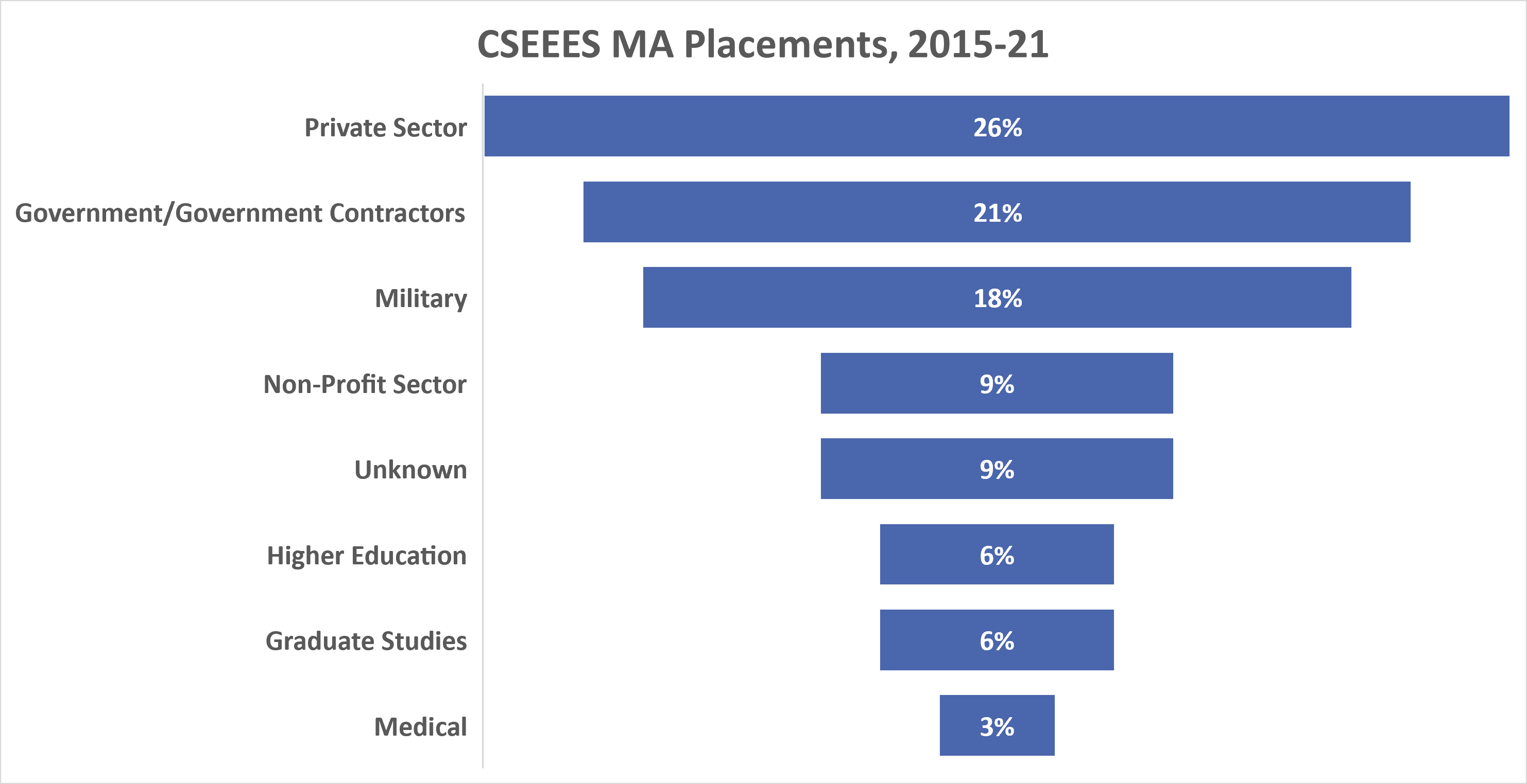 MA degree placements chart
